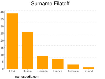 Surname Filatoff
