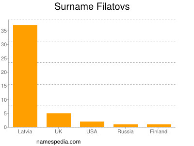 Surname Filatovs