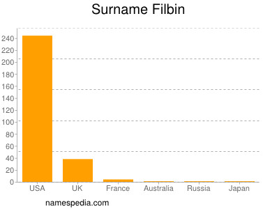 Surname Filbin