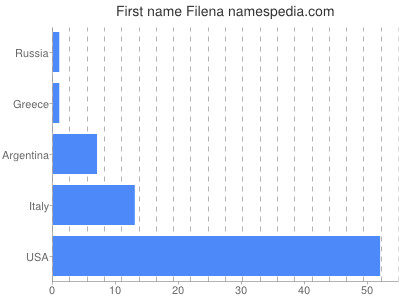 Given name Filena