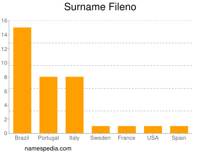 Surname Fileno