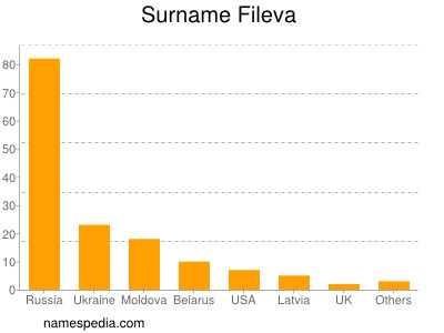 nom Fileva