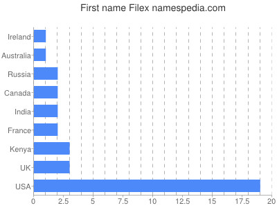 Given name Filex