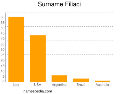 Surname Filiaci