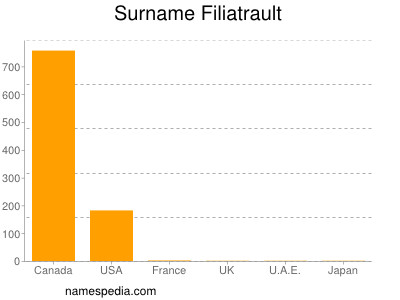 Surname Filiatrault