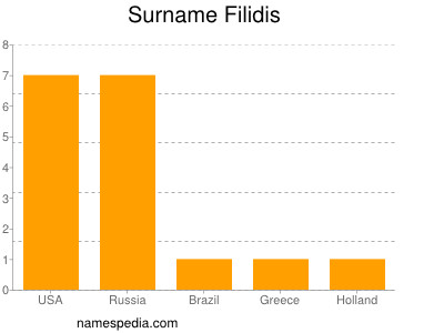 Surname Filidis