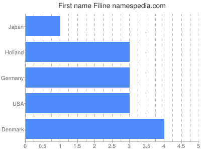 Given name Filine