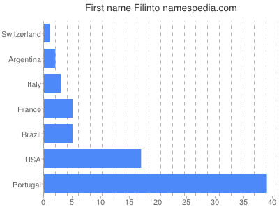 Given name Filinto