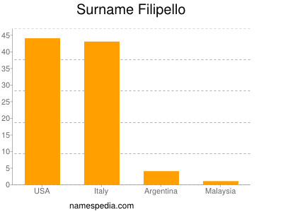 Surname Filipello