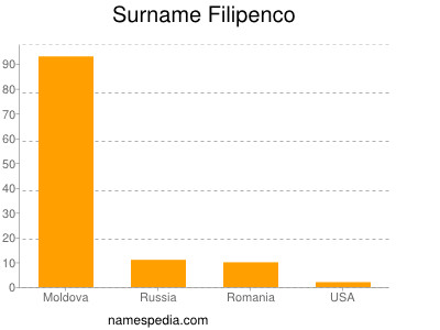 Familiennamen Filipenco