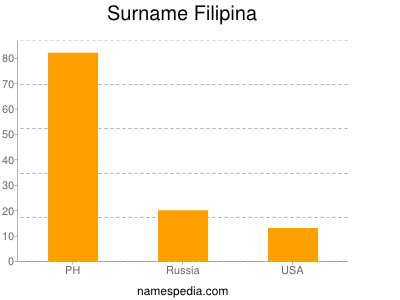 Surname Filipina