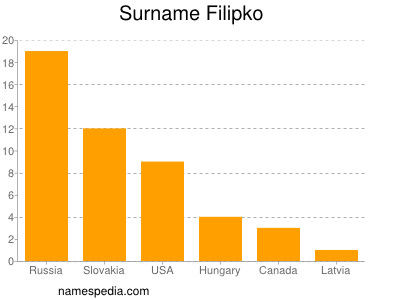 Surname Filipko