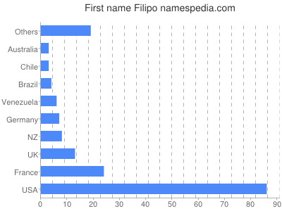 Given name Filipo