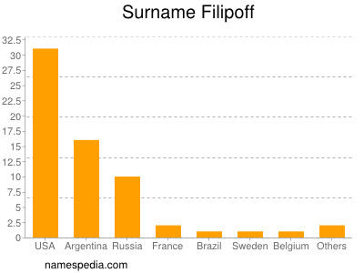 Surname Filipoff