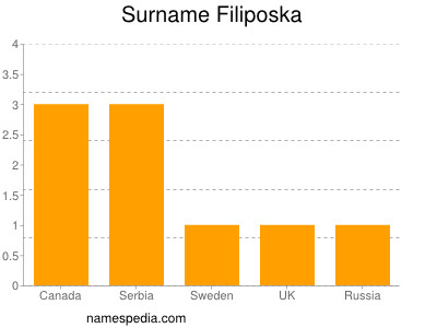 Surname Filiposka