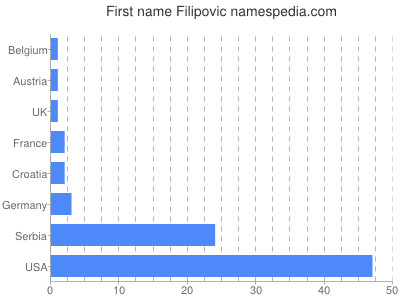 Given name Filipovic