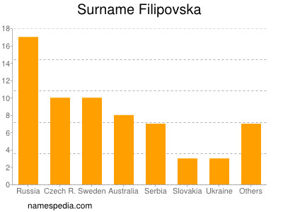 Familiennamen Filipovska