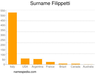 Surname Filippetti