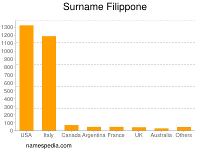 Surname Filippone