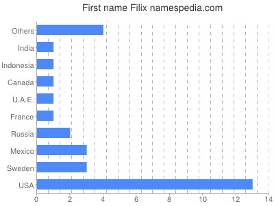 Given name Filix
