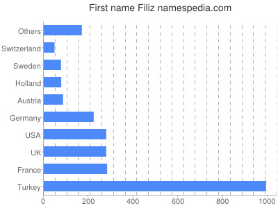 Given name Filiz