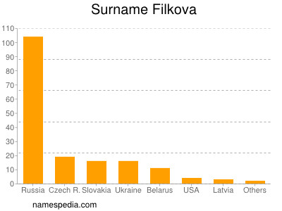 Surname Filkova