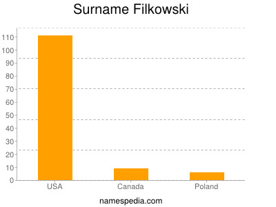 nom Filkowski