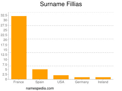 Surname Fillias