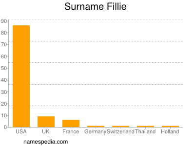 Surname Fillie