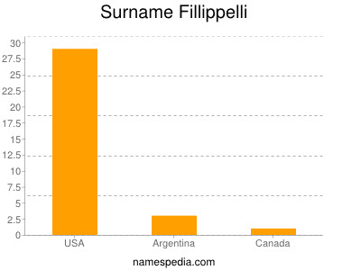 Surname Fillippelli