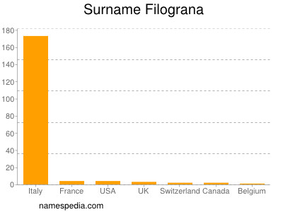 Surname Filograna