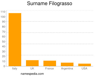 Surname Filograsso