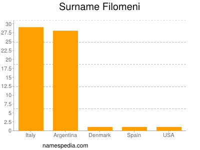 Surname Filomeni