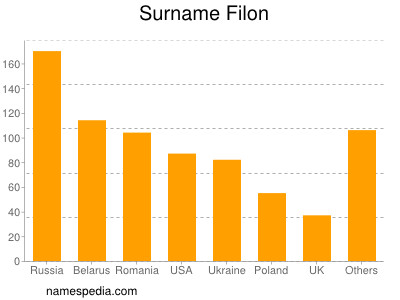 Surname Filon
