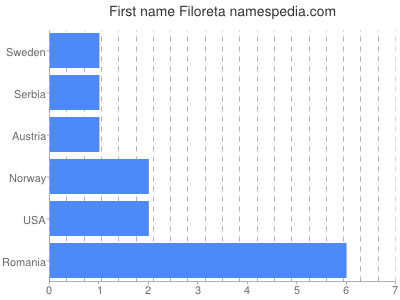 Given name Filoreta
