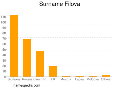 Surname Filova