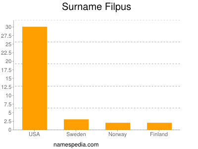 Surname Filpus