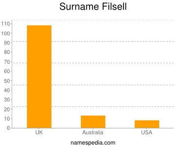 Surname Filsell