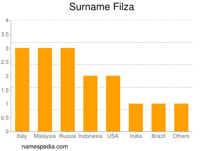 Surname Filza