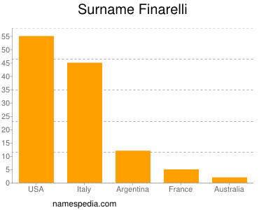 Surname Finarelli