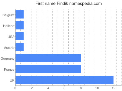 Given name Findik