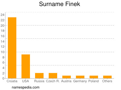 Surname Finek