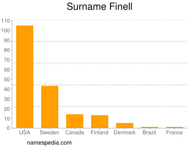 Surname Finell