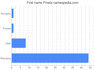 Given name Fineta