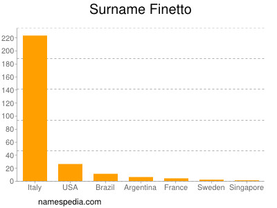 Surname Finetto