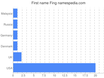 Given name Fing