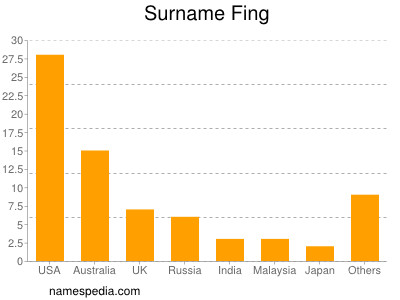 Surname Fing