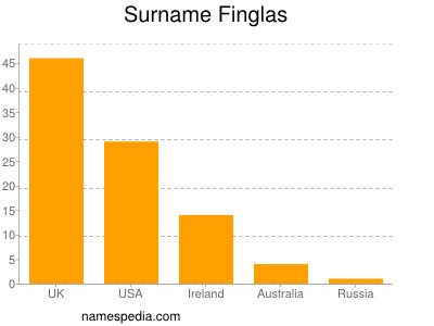 Familiennamen Finglas