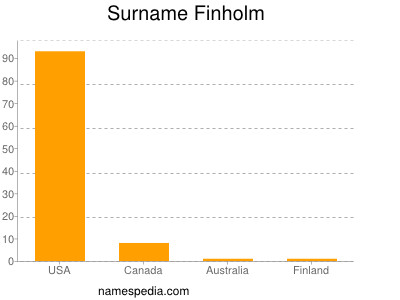Surname Finholm