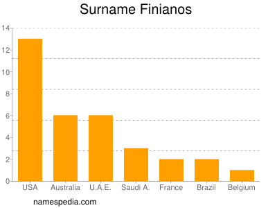 Surname Finianos